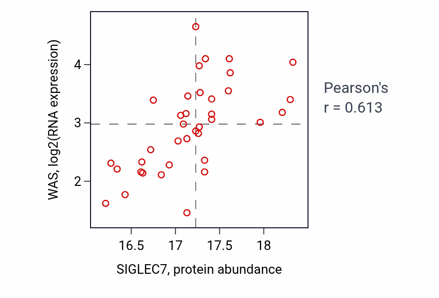 Per-sample scatter of SIGLEC7 vs WAS in HNSC (Pearson r = 0.61).