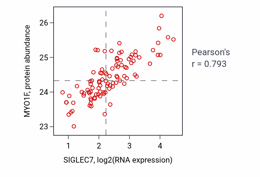 Per-sample scatter of SIGLEC7 vs MYO1F in GBM (Pearson r = 0.79).