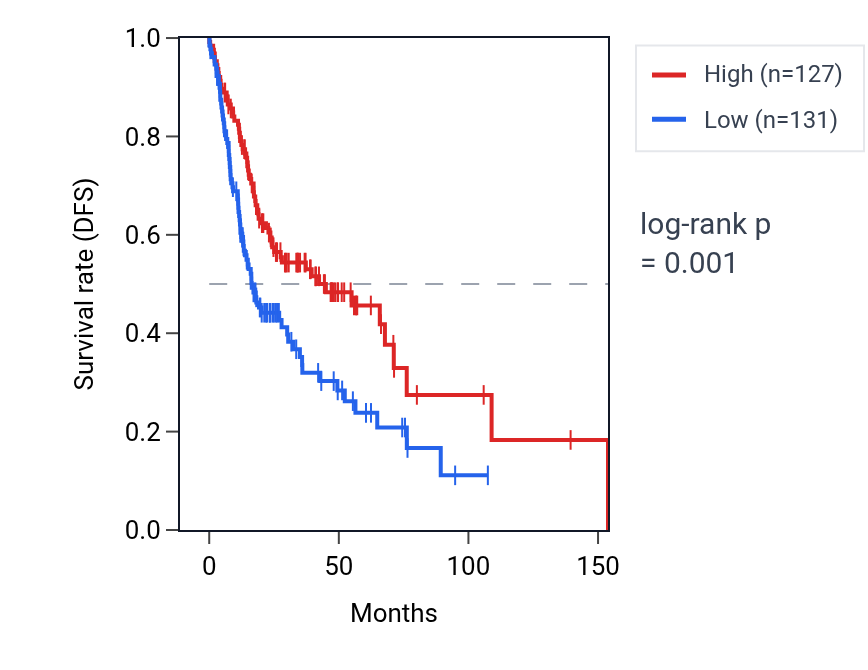 Kaplan&ndash;Meier survival curve for SIGLEC7 RNA expression in HNSC: high vs low expression groups.