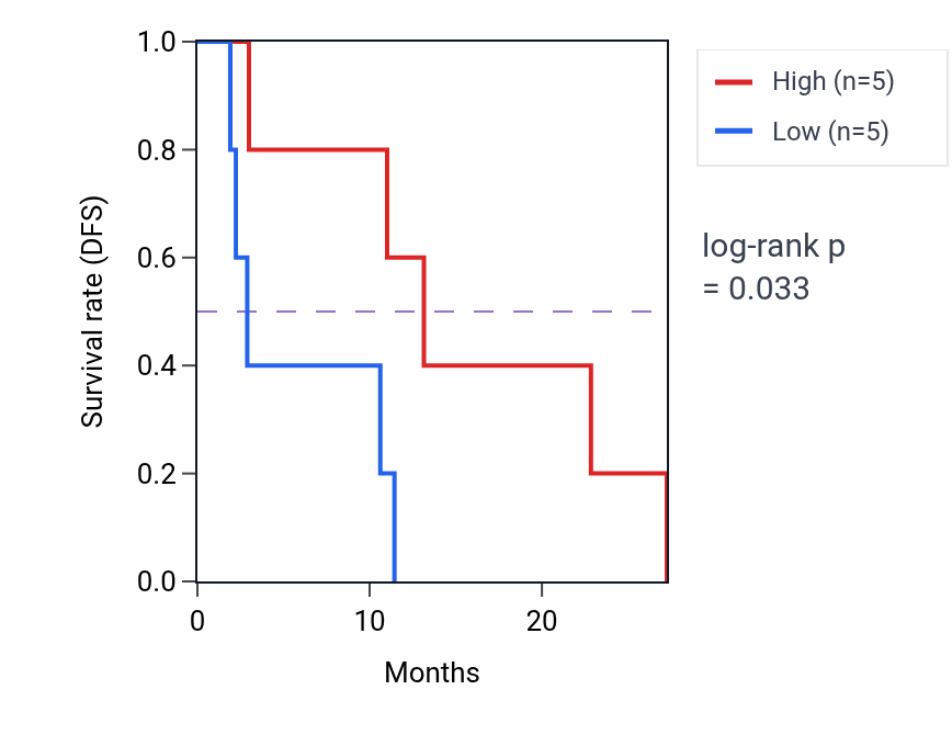 Kaplan&ndash;Meier survival curve for SIGLEC7 mass-spec protein-high vs -low samples in PDAC.