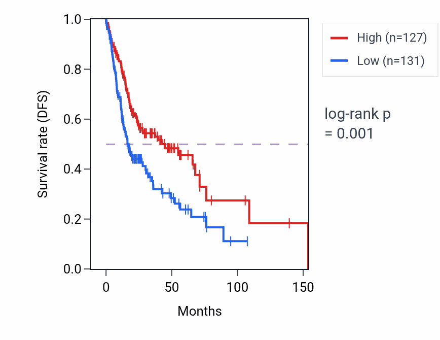 Kaplan&ndash;Meier survival curve for SIGLEC7 RNA-high vs -low samples in HNSC.