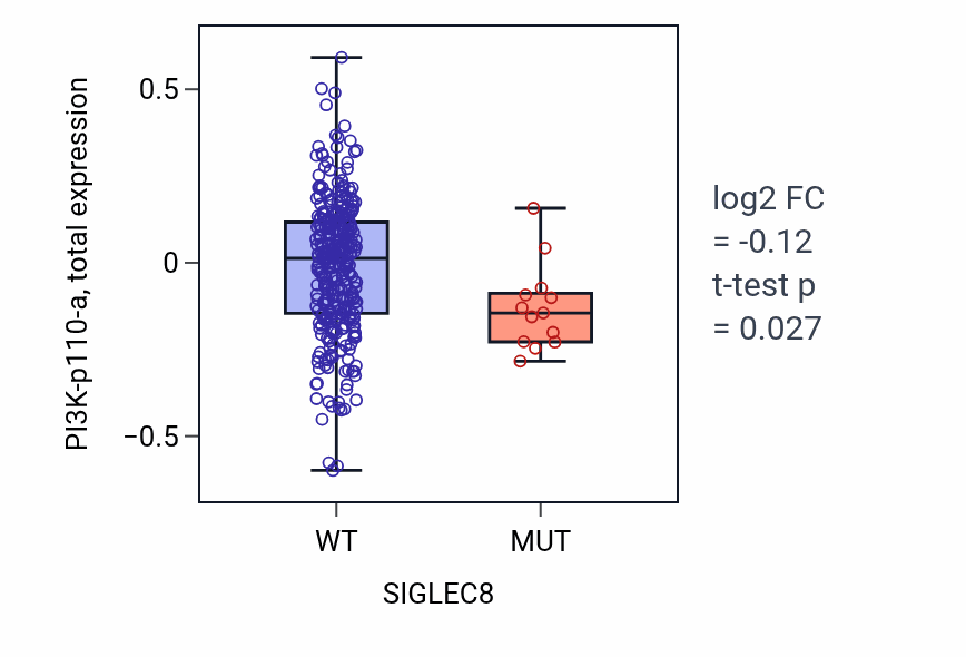 Box plot of PI3K-p110-a in SIGLEC8-low vs SIGLEC8-high samples in COAD.