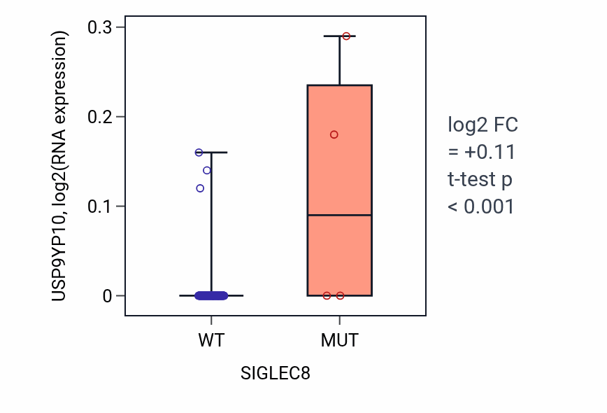 Box plot of USP9YP10 in SIGLEC8-low vs SIGLEC8-high samples in GBM.