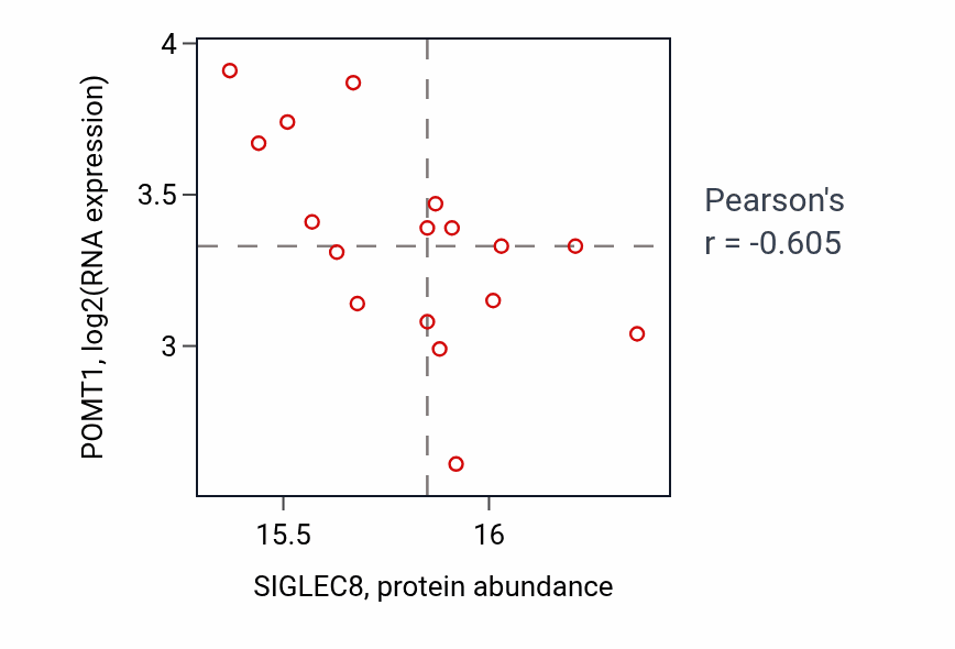 Per-sample scatter of SIGLEC8 vs POMT1 in LUAD (Pearson r = -0.60).