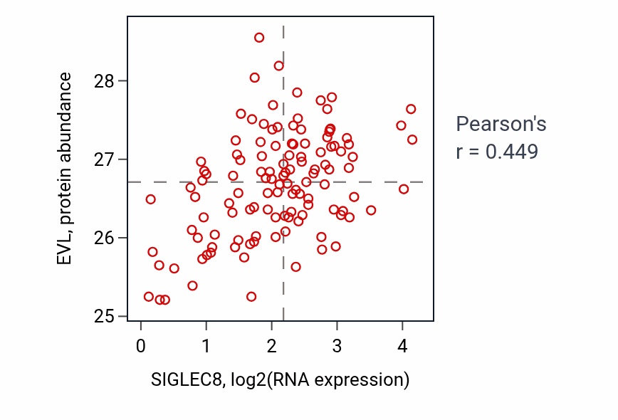 Per-sample scatter of SIGLEC8 vs EVL in BRCA (Pearson r = 0.45).
