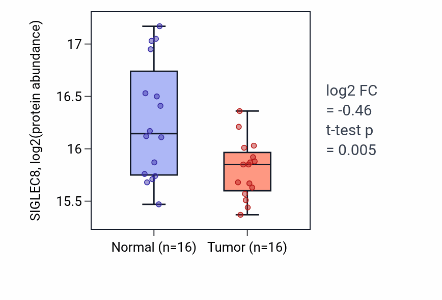 Tumor-vs-normal mass-spec protein box plot for SIGLEC8 in LUAD.
