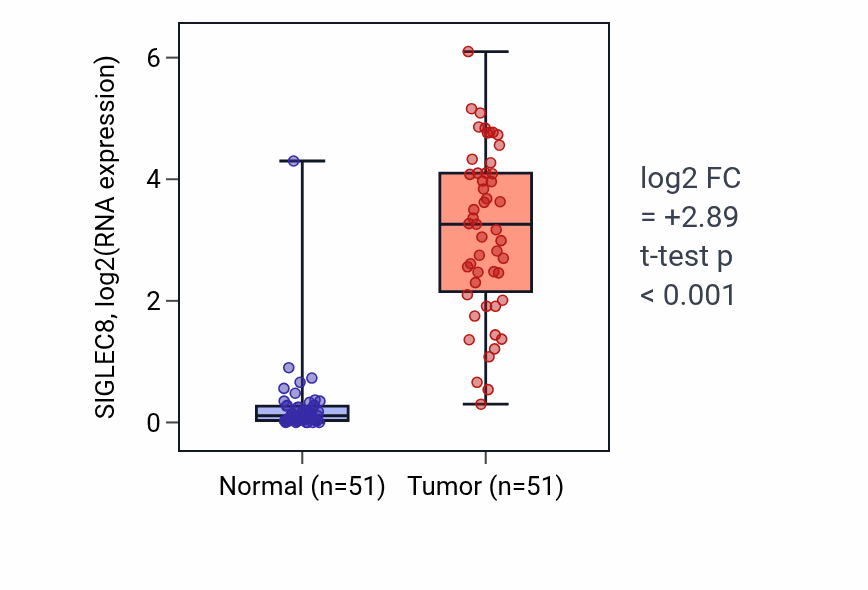 Tumor-vs-normal expression box plot for SIGLEC8 RNA in KIRC.