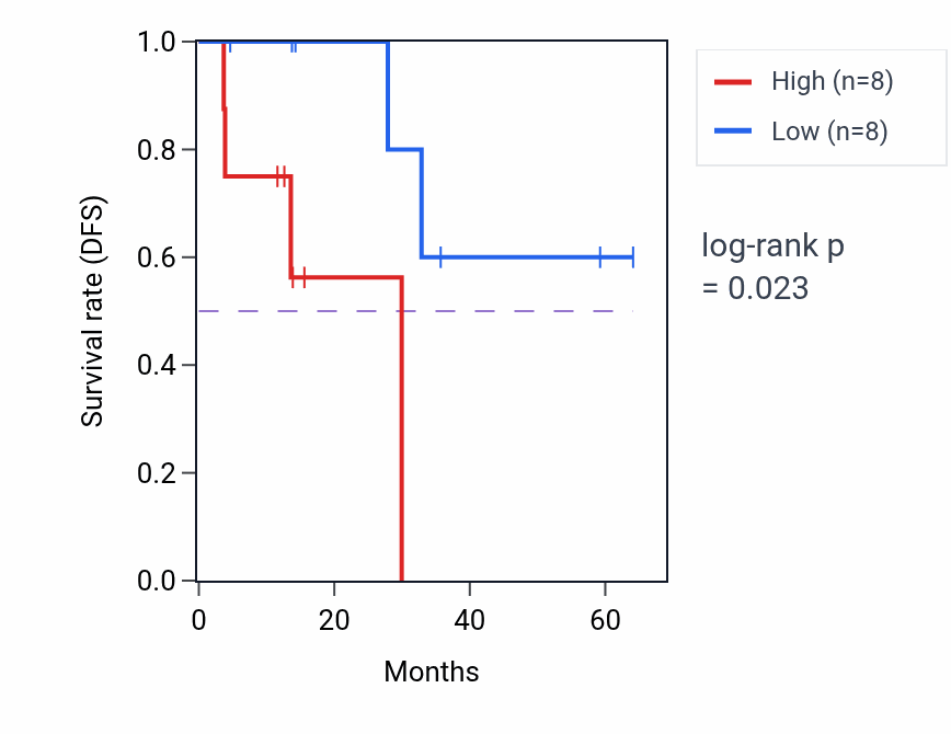 Kaplan&ndash;Meier survival curve for SIGLEC8 mass-spec protein-high vs -low samples in LUAD.