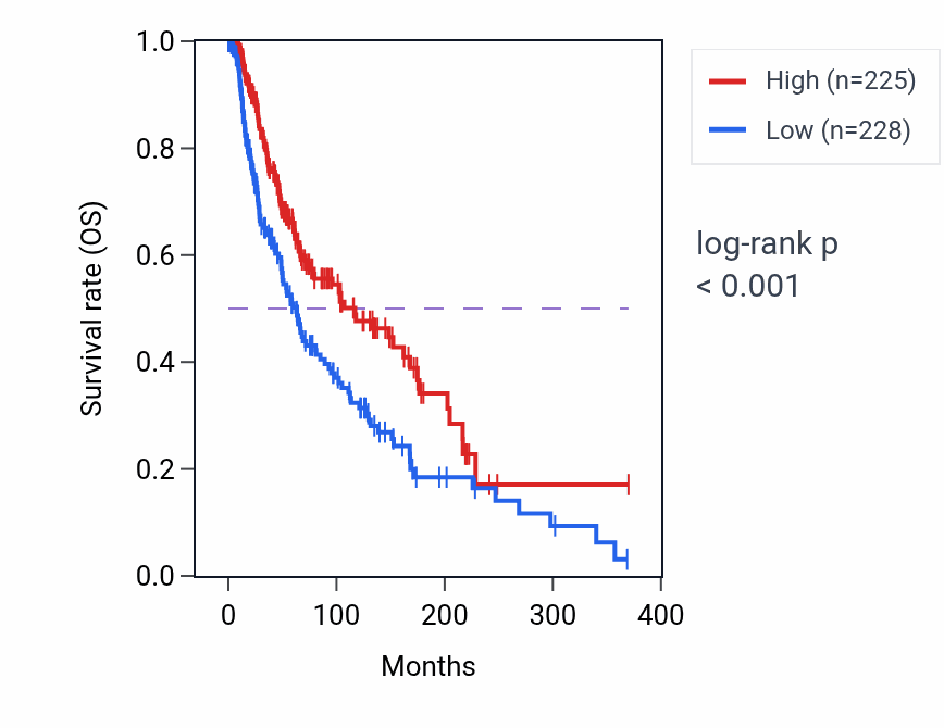 Kaplan&ndash;Meier survival curve for SIGLEC8 RNA-high vs -low samples in SKCM.