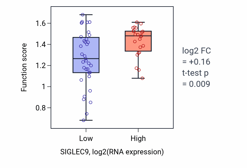 Box plot of Fat cell proliferation in SIGLEC9-low vs SIGLEC9-high samples in OVARY.