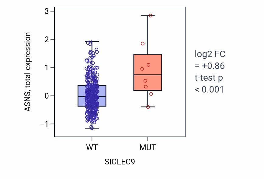 Box plot of ASNS in SIGLEC9-low vs SIGLEC9-high samples in COAD.