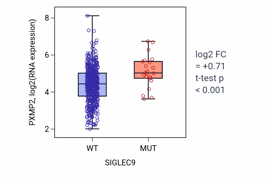 Box plot of PXMP2 in SIGLEC9-low vs SIGLEC9-high samples in UCEC.