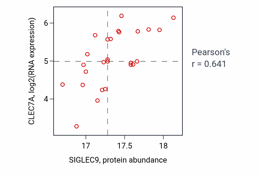 Per-sample scatter of SIGLEC9 vs CLEC7A in CCRCC (Pearson r = 0.64).