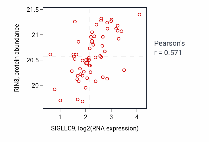 Per-sample scatter of SIGLEC9 vs RIN3 in COAD (Pearson r = 0.57).
