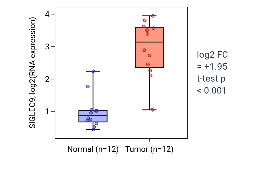 Tumor-vs-normal expression box plot for SIGLEC9 in KIRC.