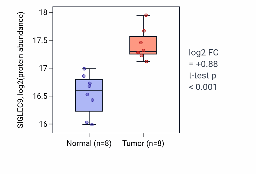 Tumor-vs-normal mass-spec protein box plot for SIGLEC9 in CCRCC.
