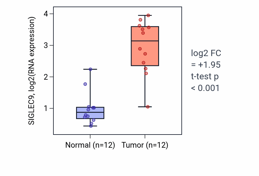 Tumor-vs-normal expression box plot for SIGLEC9 RNA in KIRC.
