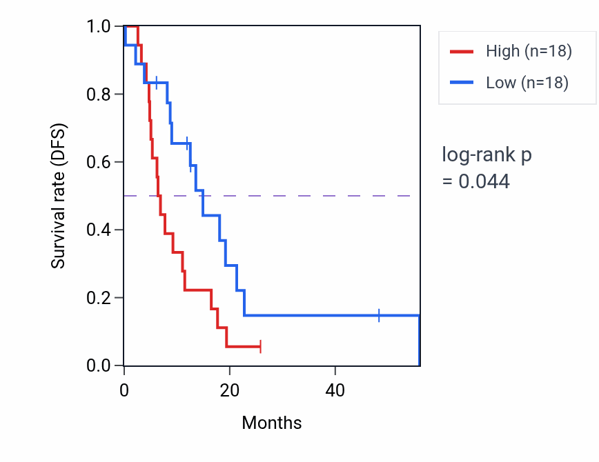 Kaplan&ndash;Meier survival curve for SIGLEC9 mass-spec protein-high vs -low samples in GBM.