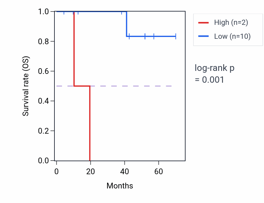 Kaplan&ndash;Meier survival curve for SIGLECL1 RNA expression in DLBC: high vs low expression groups.