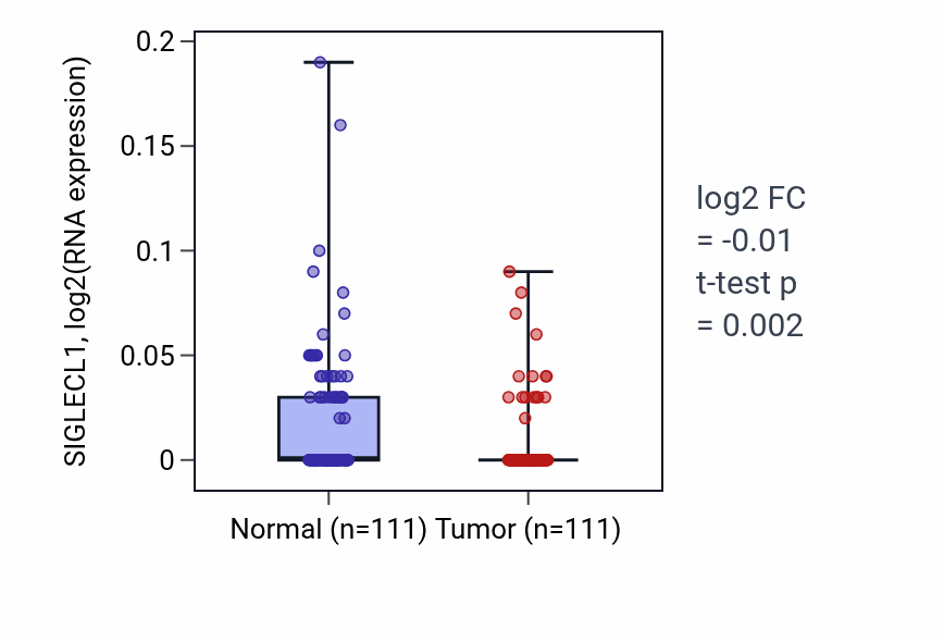 Tumor-vs-normal expression box plot for SIGLECL1 in BRCA.