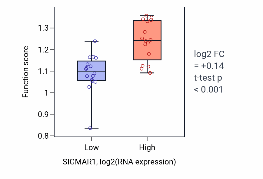 Box plot of tRNA export from nucleus in SIGMAR1-low vs SIGMAR1-high samples in OESOPHAGUS.