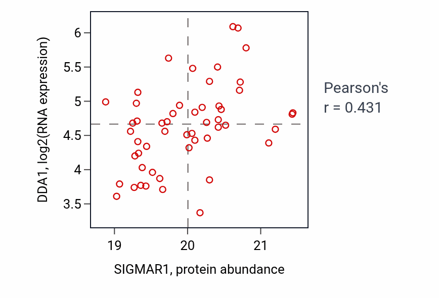 Per-sample scatter of SIGMAR1 vs DDA1 in OV (Pearson r = 0.43).