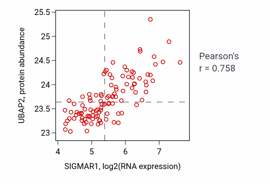 Per-sample scatter of SIGMAR1 vs UBAP2 in LSCC (Pearson r = 0.76).