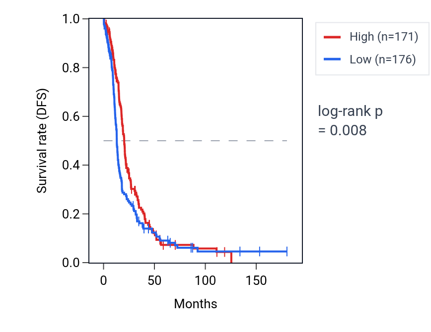 Kaplan&ndash;Meier survival curve for SIGMAR1 RNA expression in OV: high vs low expression groups.