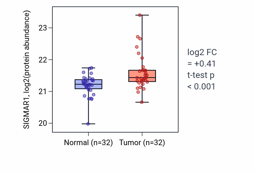 Tumor-vs-normal mass-spec protein box plot for SIGMAR1 in CCRCC.