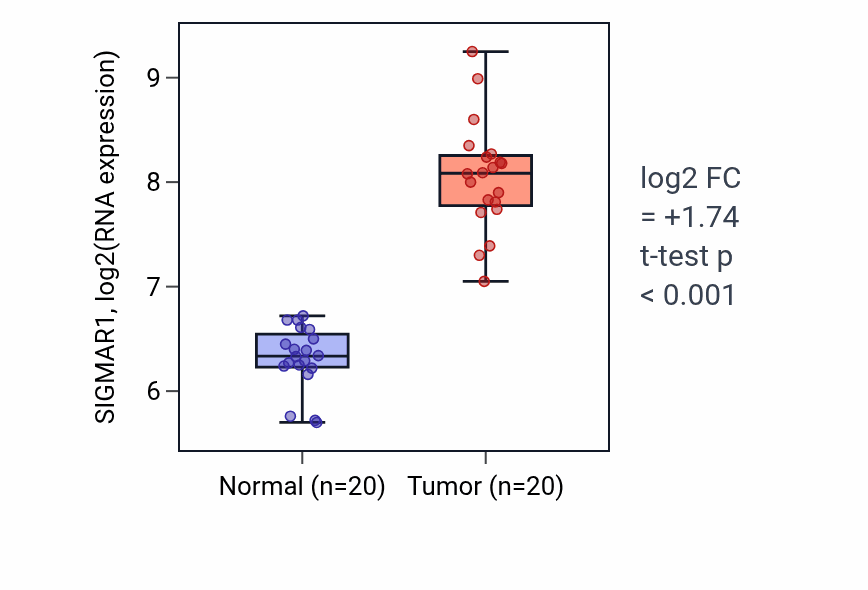 Tumor-vs-normal expression box plot for SIGMAR1 RNA in COAD.