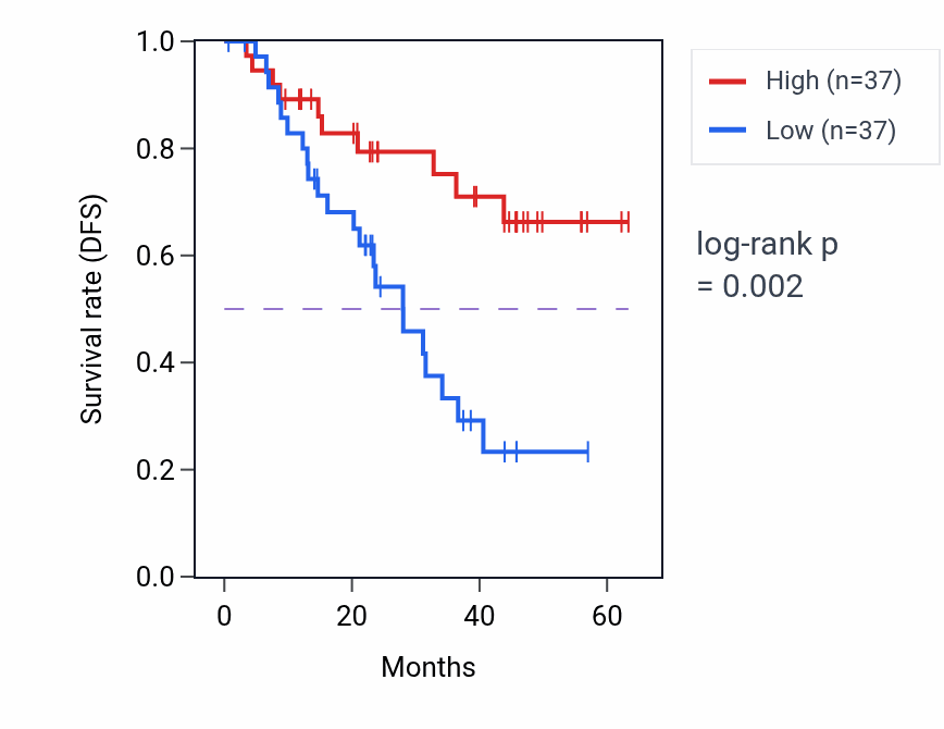 Kaplan&ndash;Meier survival curve for SIGMAR1 mass-spec protein-high vs -low samples in HNSC.