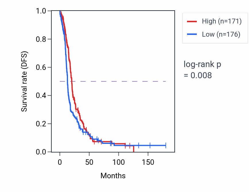 Kaplan&ndash;Meier survival curve for SIGMAR1 RNA-high vs -low samples in OV.