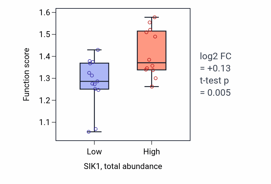 Box plot of Clathrin coat disassembly in SIK1-low vs SIK1-high samples in OESOPHAGUS.
