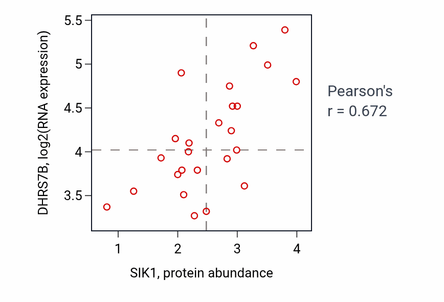 Per-sample scatter of SIK1 vs DHRS7B in PANCREAS (Pearson r = 0.67).