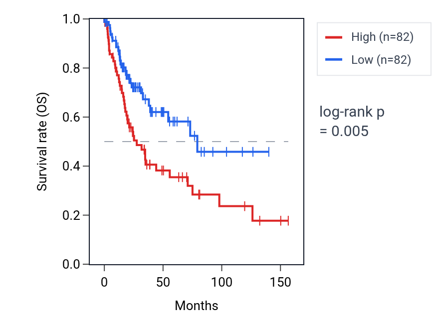 Kaplan&ndash;Meier survival curve for SIK1 RNA expression in LUSC: high vs low expression groups.