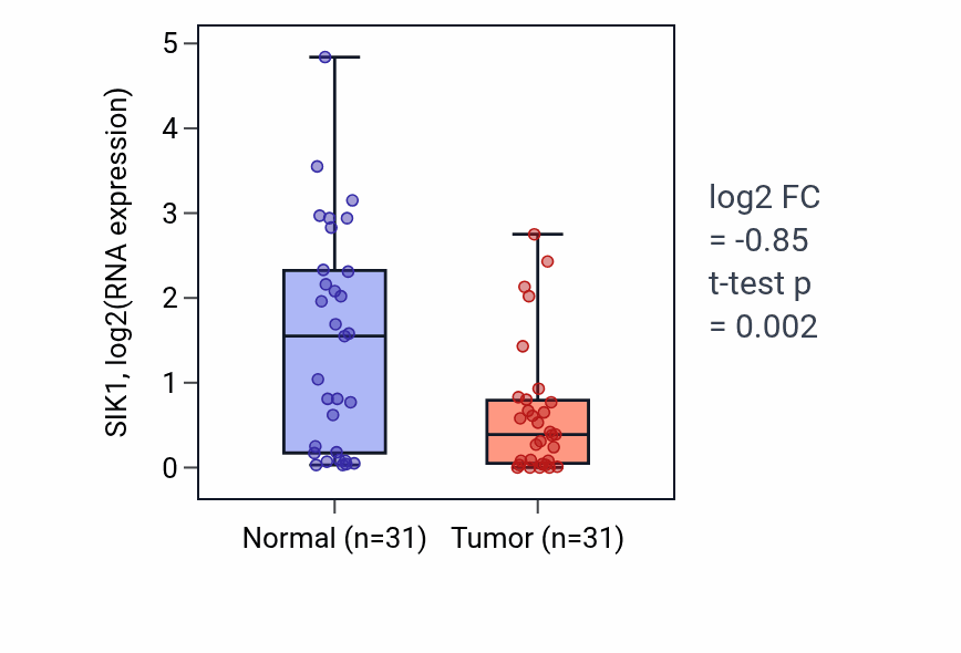 Tumor-vs-normal expression box plot for SIK1 RNA in KIRP.