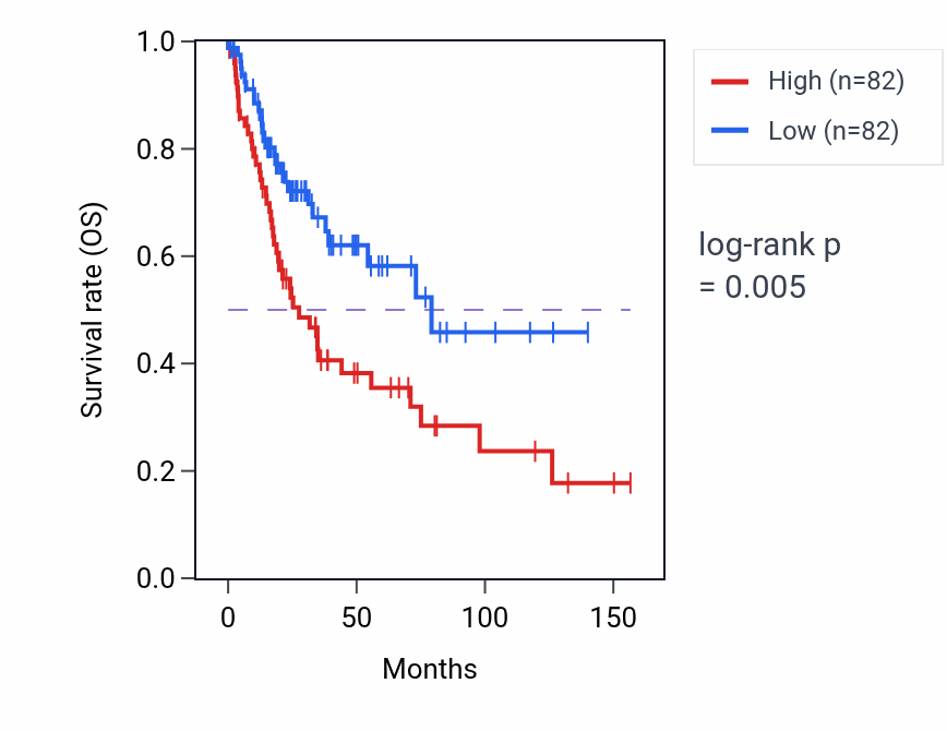 Kaplan&ndash;Meier survival curve for SIK1 RNA-high vs -low samples in LUSC.