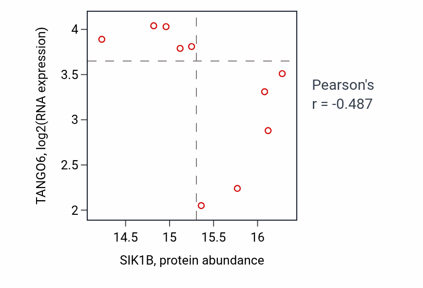 Per-sample scatter of SIK1B vs TANGO6 in HNSC (Pearson r = -0.49).