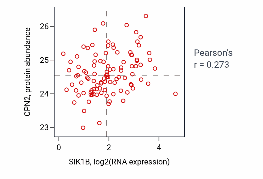 Per-sample scatter of SIK1B vs CPN2 in CCRCC (Pearson r = 0.27).