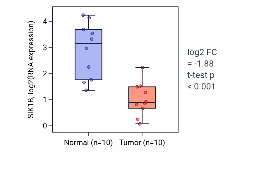 Tumor-vs-normal expression box plot for SIK1B RNA in KIRP.
