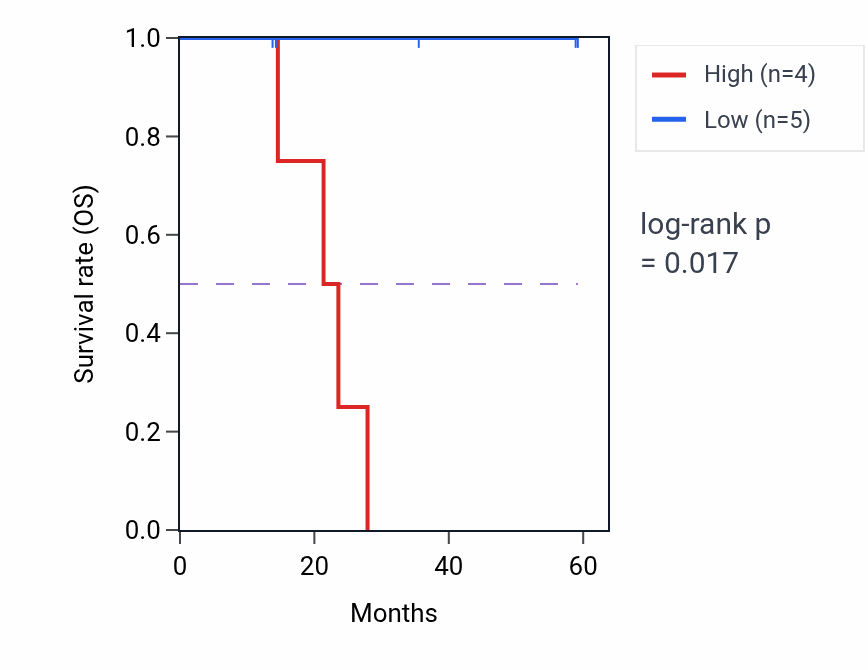 Kaplan&ndash;Meier survival curve for SIK1B mass-spec protein-high vs -low samples in LUAD.