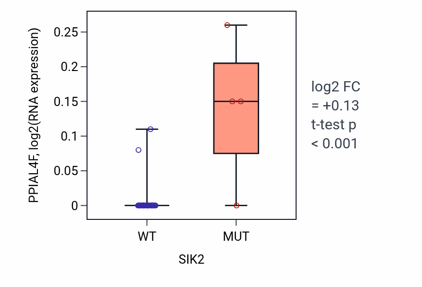 Box plot of PPIAL4F in SIK2-low vs SIK2-high samples in KIDNEY.
