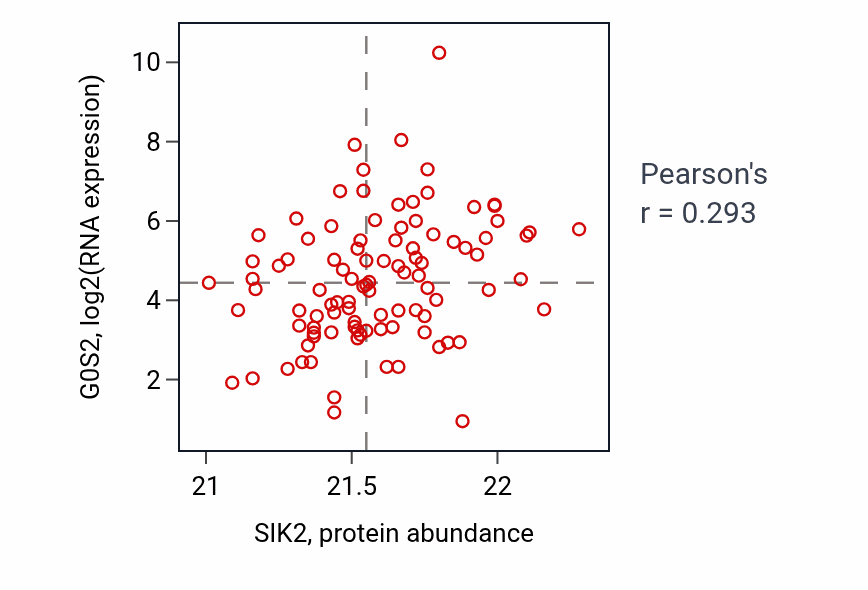 Per-sample scatter of SIK2 vs G0S2 in GBM (Pearson r = 0.29).