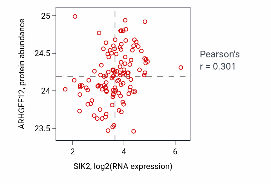 Per-sample scatter of SIK2 vs ARHGEF12 in BRCA (Pearson r = 0.30).