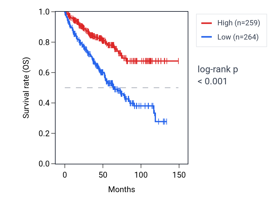 Kaplan&ndash;Meier survival curve for SIK2 RNA expression in KIRC: high vs low expression groups.
