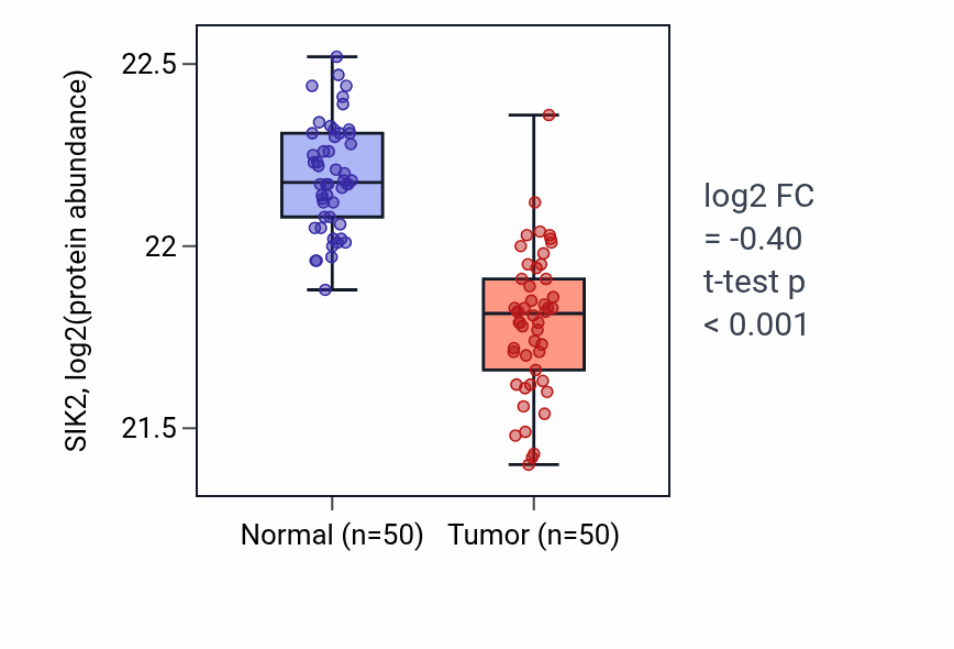 Tumor-vs-normal mass-spec protein box plot for SIK2 in LSCC.