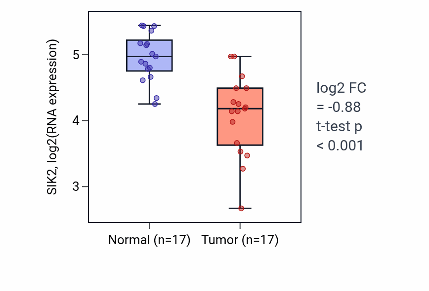 Tumor-vs-normal expression box plot for SIK2 RNA in THCA.