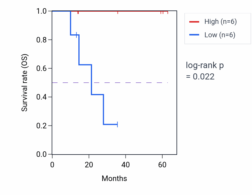 Kaplan&ndash;Meier survival curve for SIK2 mass-spec protein-high vs -low samples in LUAD.