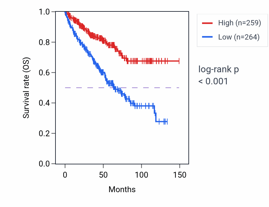 Kaplan&ndash;Meier survival curve for SIK2 RNA-high vs -low samples in KIRC.