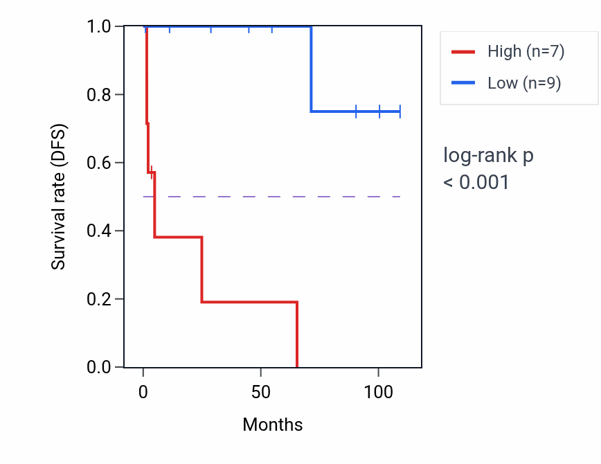 Kaplan&ndash;Meier survival curve for SIK3-IT1 RNA expression in KICH: high vs low expression groups.